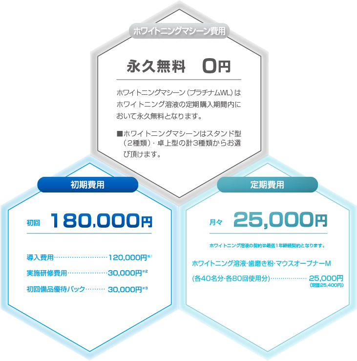 ホワイトニングマシーン費用:永久無料 0円 ホワイトニングマシーン(プラチナムWL)はホワイトニング溶液の定期購入期間内において永久無料となります。・ホワイトニングマシーンはスタンド型(2種類)・卓上型の計3種類からお選びいただけます。 / 初期費用:初回180000円、導入費用120000円、実施研修費用30000円、初回備品優待パック30000円 / 定期費用:月々25000円 ホワイトニング溶液の契約は最低1年継続契約となります。 ホワイトニング溶液・歯磨き粉・マウスオープナーM(各40名分・各80回使用分)25000円